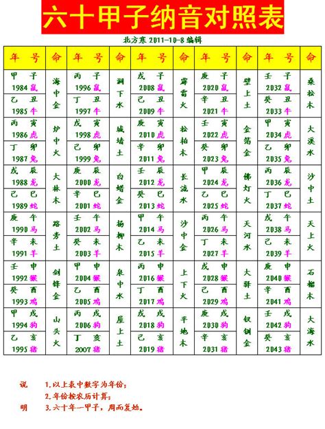 六十甲子五行|六十甲子顺序表60甲子纳音表 60甲子纳音表详解